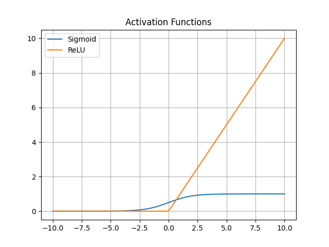ReLu and Sigmoid activation functions