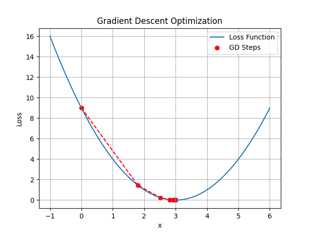 Gradient Descent
